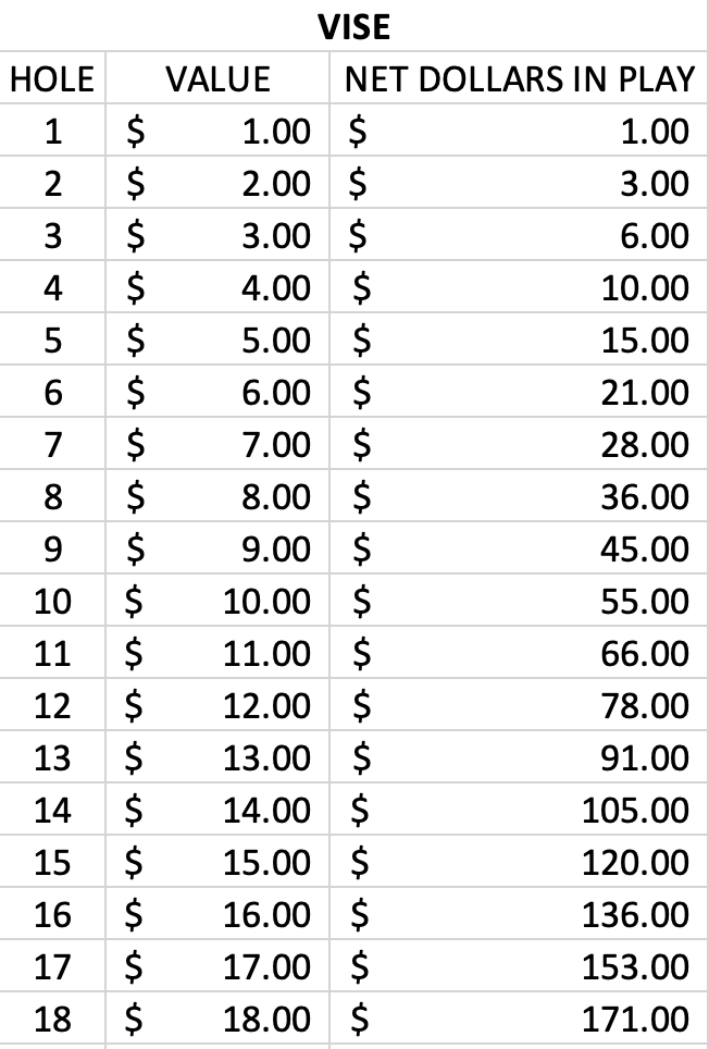 In Vise, as the hole numbers increase, so too do the dollar amounts you play for. 
