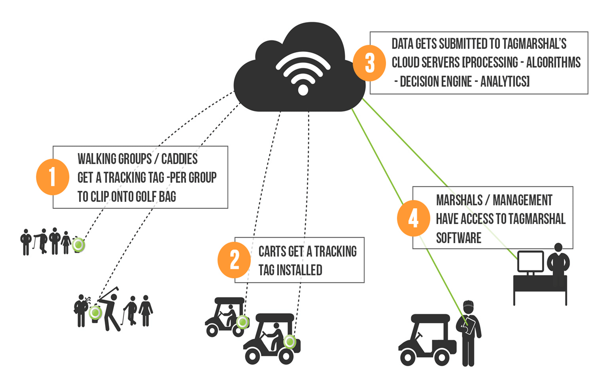 Tagmarshal information is related through a cloud management system to a course operations team.
