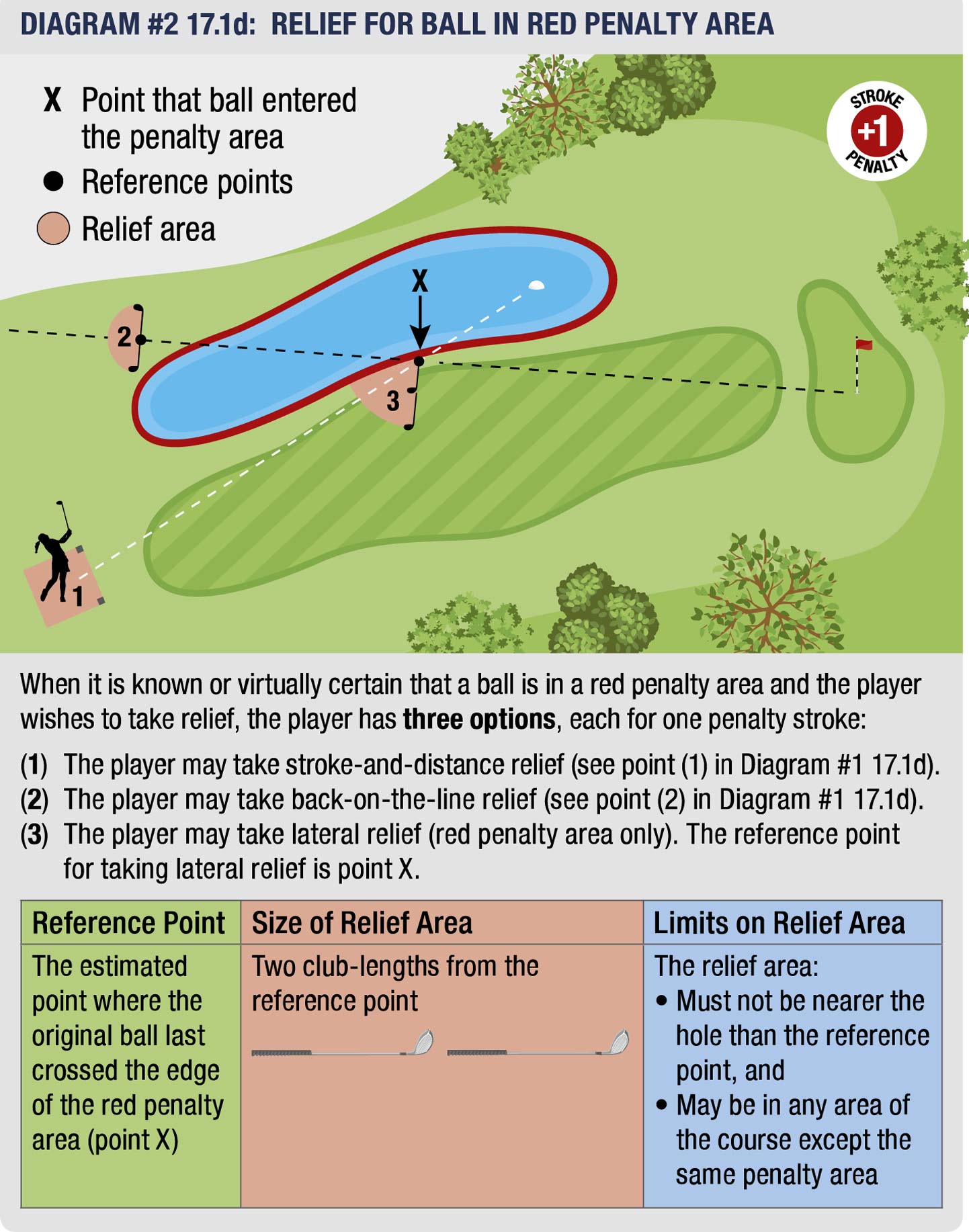 USGA diagram