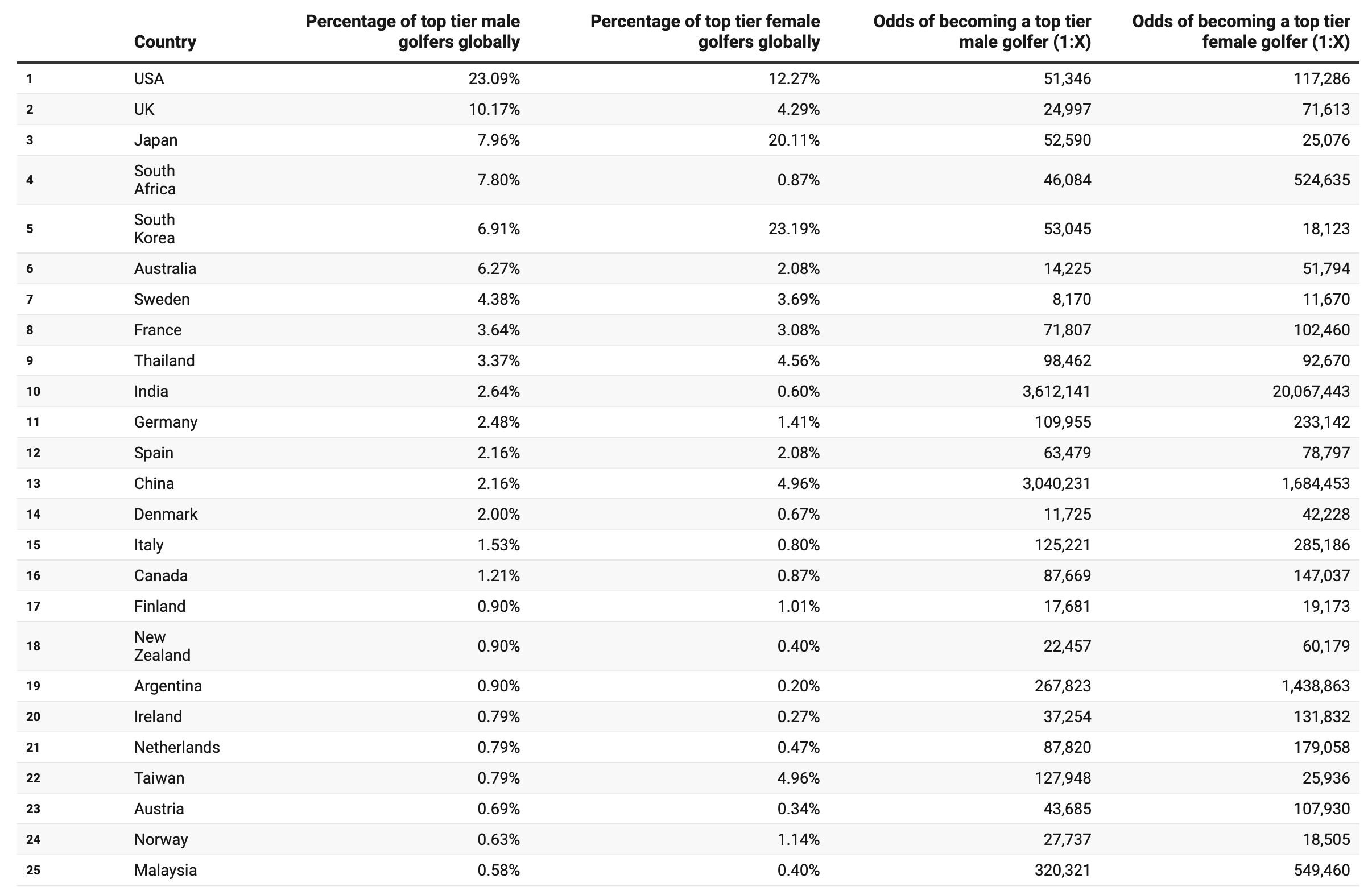 odds of becoming pro golfer