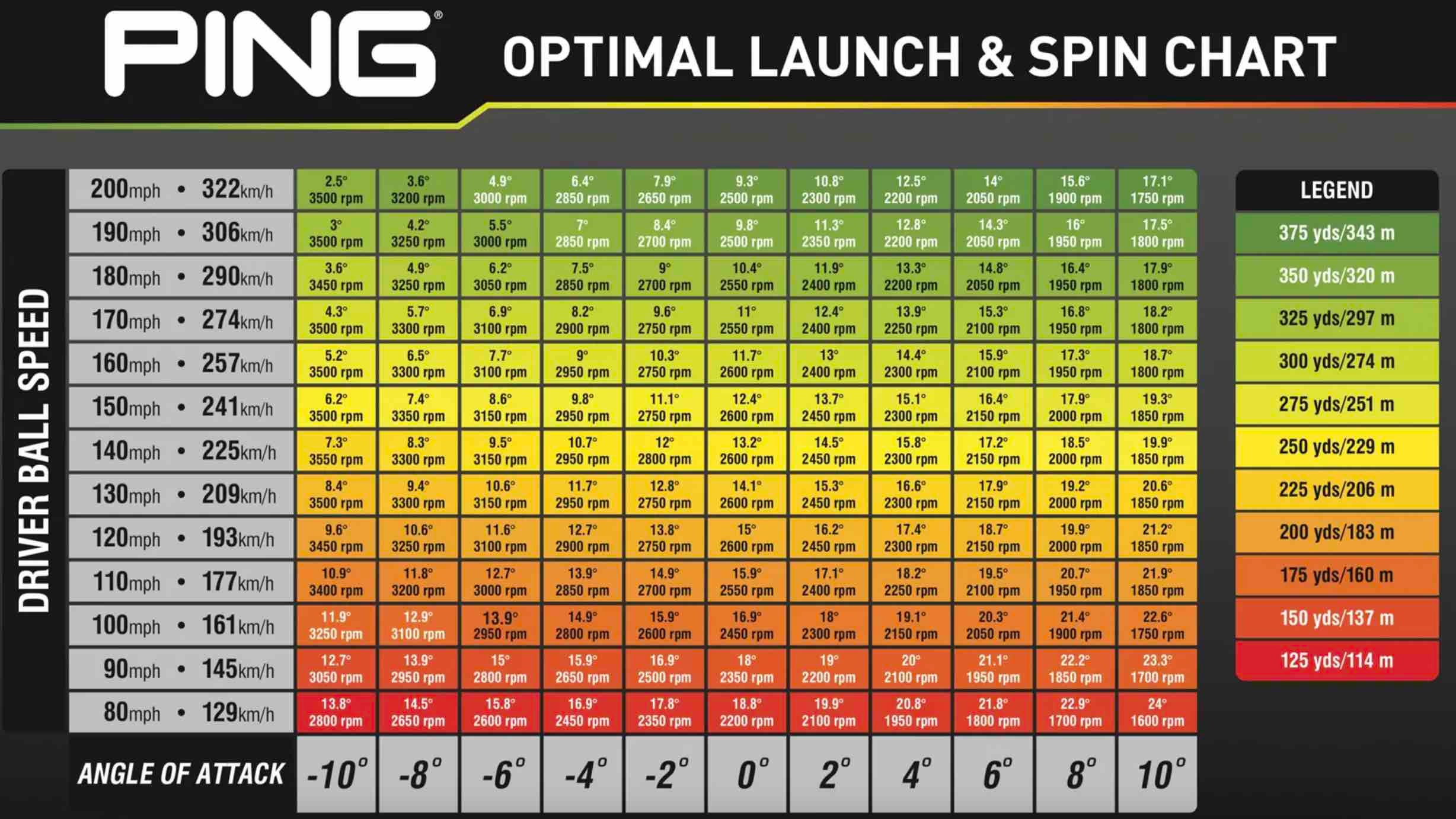 Ping driver optimization chart