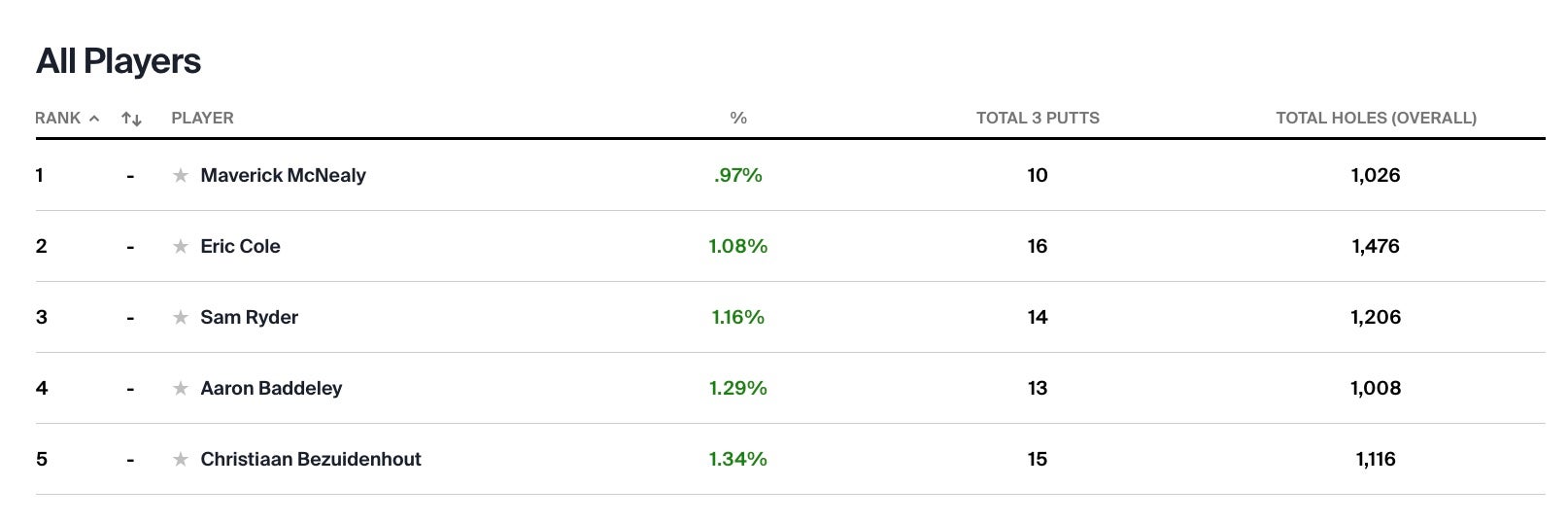 3-putt avoidance PGA Tour