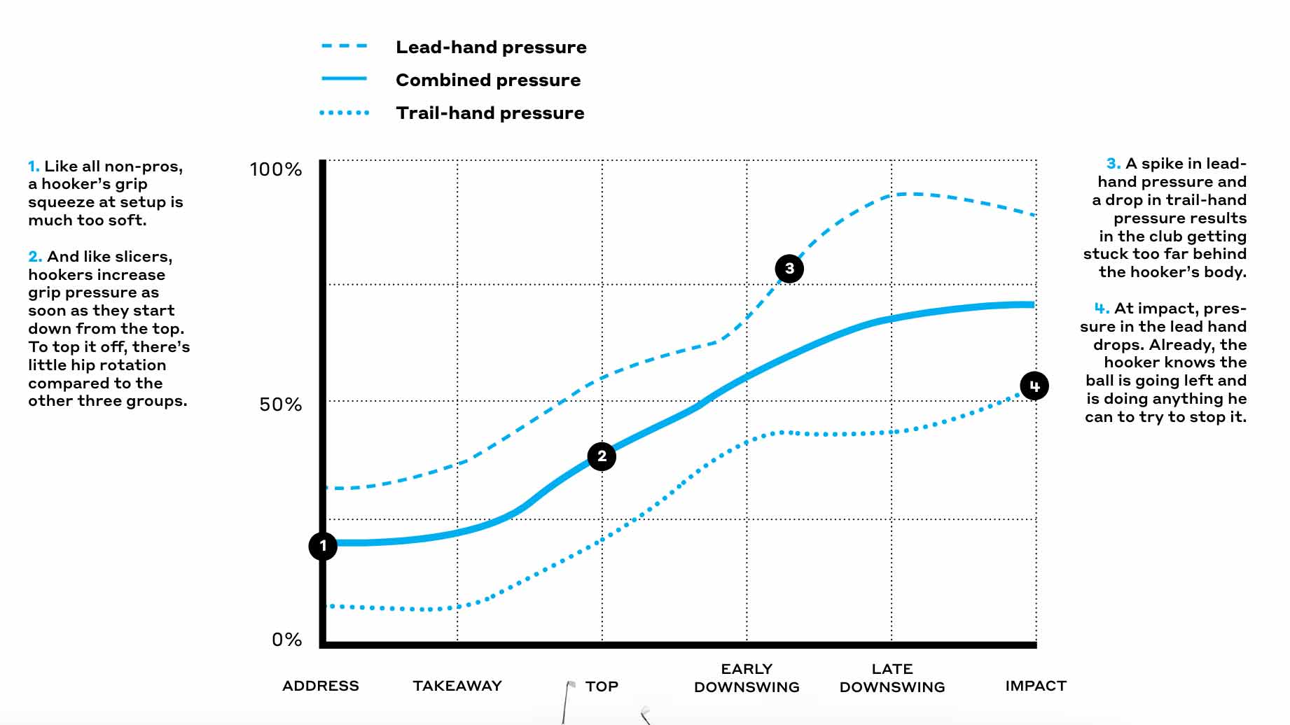 graph on grip pressure