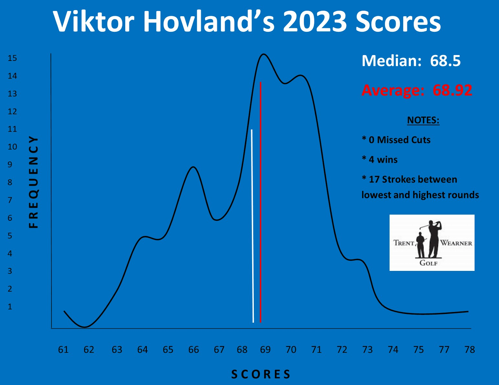 chart of viktor hovland's 2023 scores