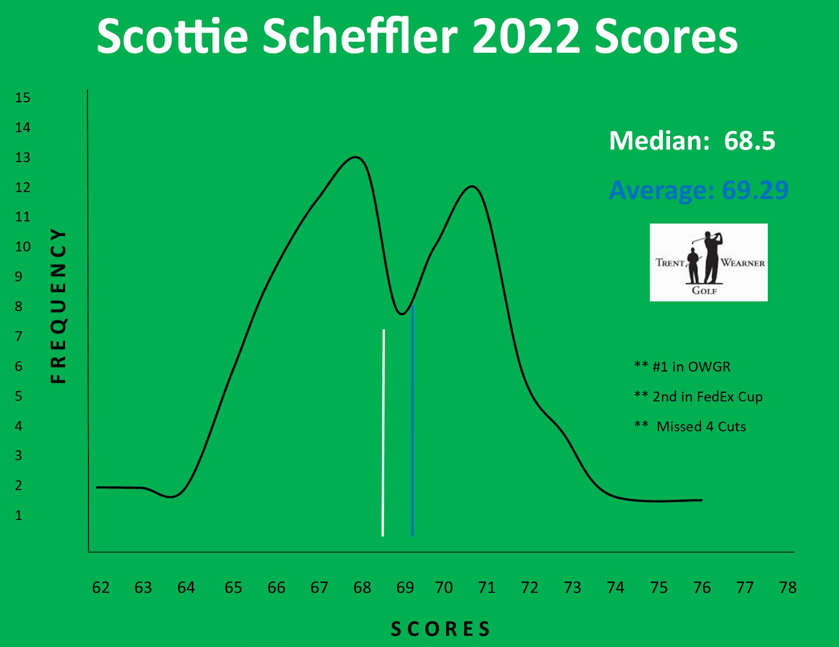 chart of scottie scheffler's 2022 scores