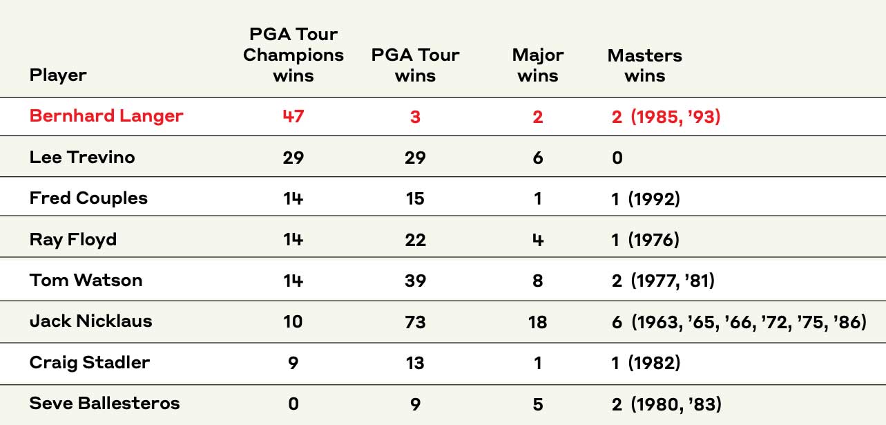 a chart including bernhard langer