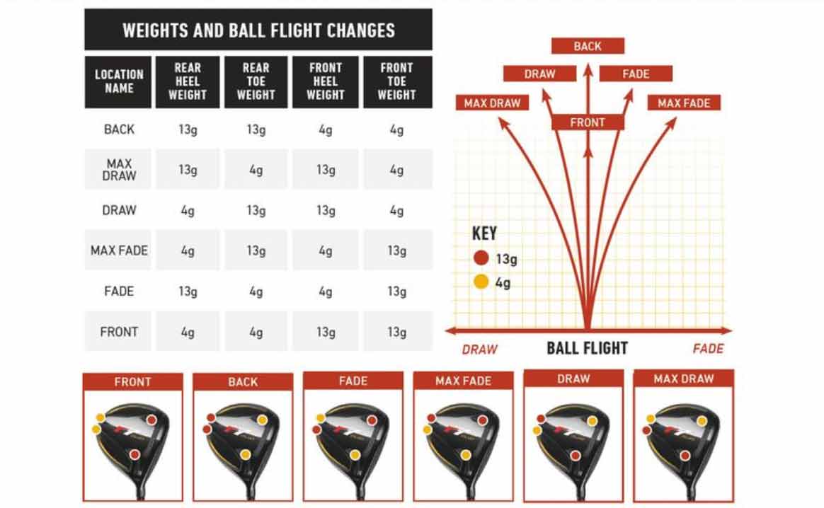 TaylorMade R7 Quad Mini Flight bias chart.