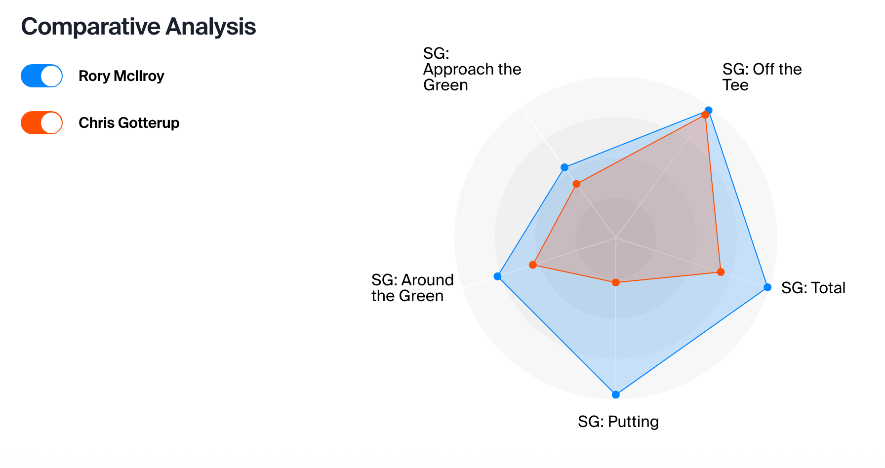 Rory Mcilroy and chris gotterup stat comparison