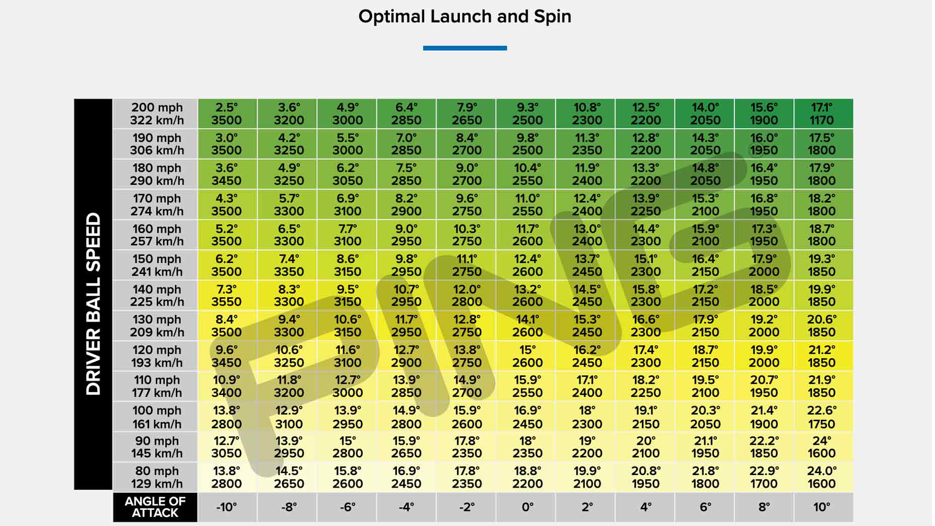 Ping Launch and Spin Chart.