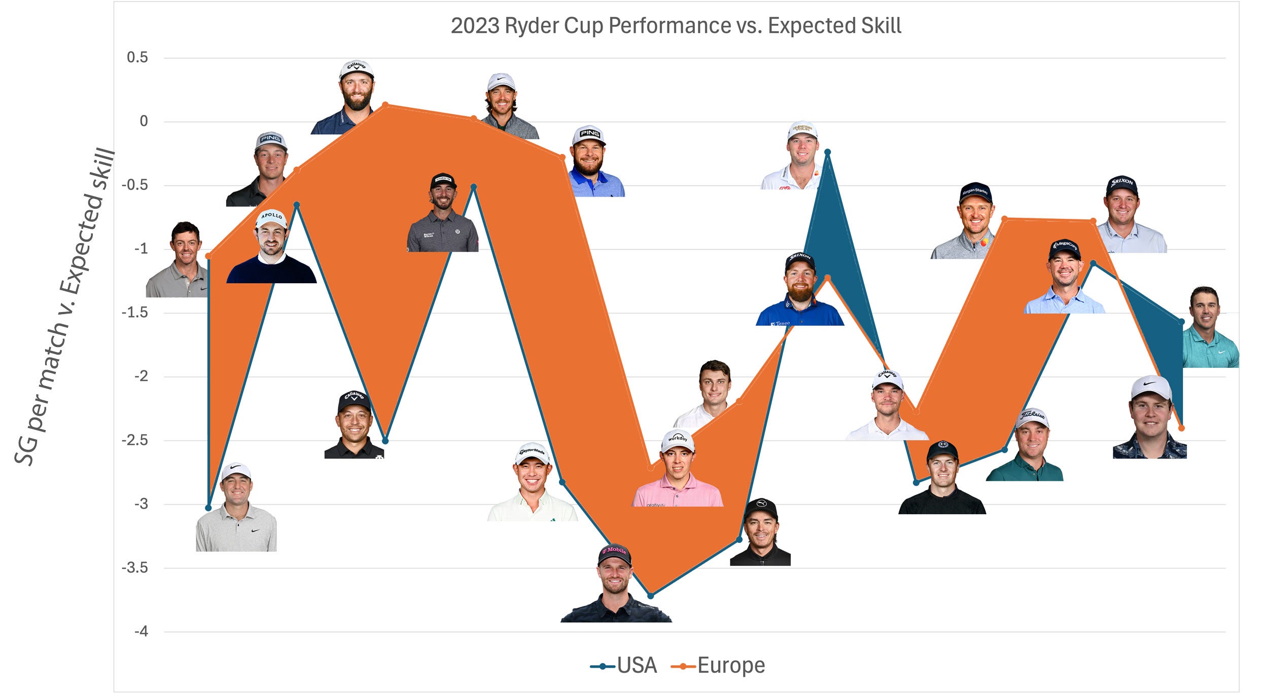 2023 Ryder Cup chart